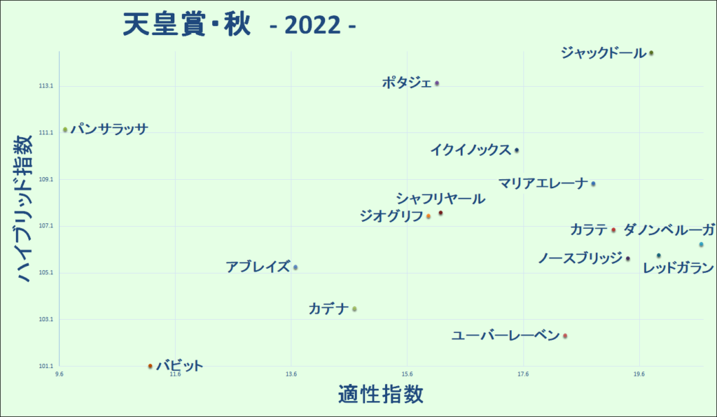 2022　天皇賞・秋　マトリクス